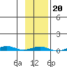 Cross Island tide chart for Monday, February 20, 2023