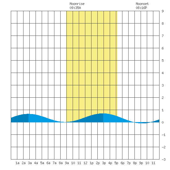 Cross Island tide chart for Tuesday, February 21, 2023