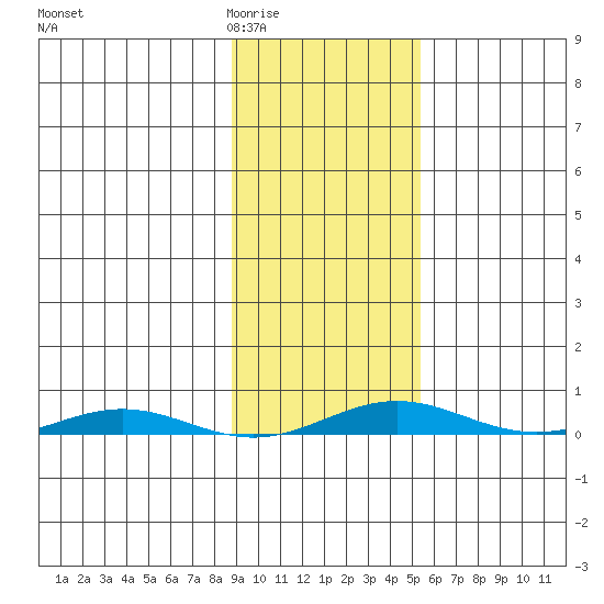 Cross Island tide chart for Thursday, February 23, 2023