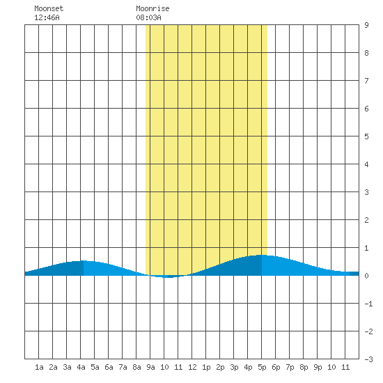 Cross Island tide chart for Friday, February 24, 2023