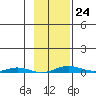 Cross Island tide chart for Friday, February 24, 2023