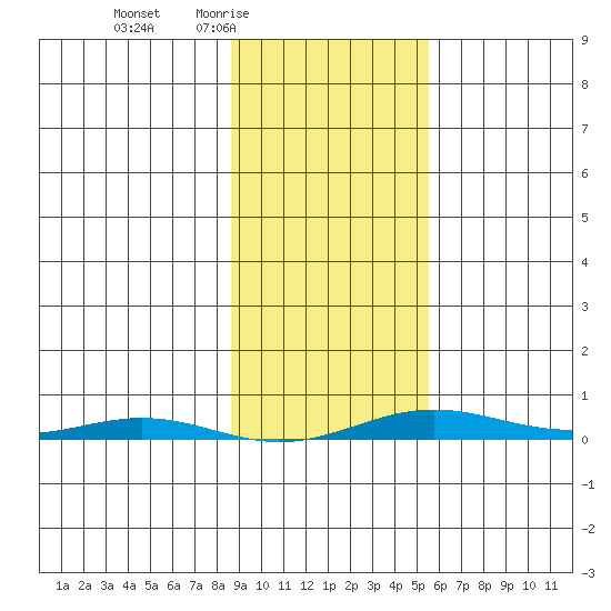 Cross Island tide chart for Saturday, February 25, 2023