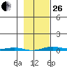 Cross Island tide chart for Sunday, February 26, 2023