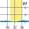 Cross Island tide chart for Monday, February 27, 2023