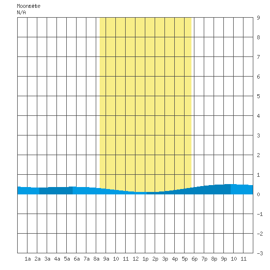 Cross Island tide chart for Tuesday, February 28, 2023