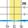 Cross Island tide chart for Tuesday, February 28, 2023