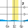 Cross Island tide chart for Thursday, February 2, 2023
