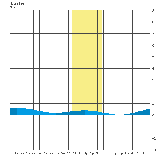 Cross Island tide chart for Friday, February 3, 2023