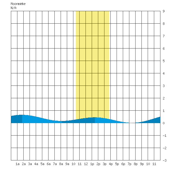 Cross Island tide chart for Saturday, February 4, 2023