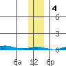 Cross Island tide chart for Saturday, February 4, 2023