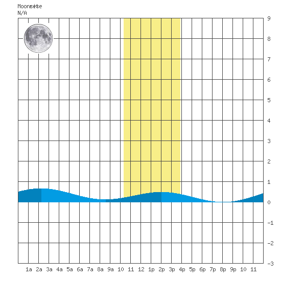 Cross Island tide chart for Sunday, February 5, 2023