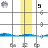 Cross Island tide chart for Sunday, February 5, 2023