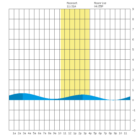 Cross Island tide chart for Monday, February 6, 2023