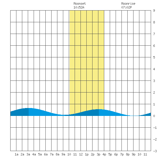 Cross Island tide chart for Tuesday, February 7, 2023
