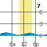 Cross Island tide chart for Tuesday, February 7, 2023