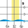 Cross Island tide chart for Thursday, February 9, 2023