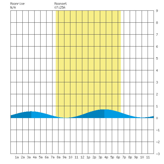 Cross Island tide chart for Friday, March 10, 2023