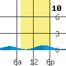 Cross Island tide chart for Friday, March 10, 2023