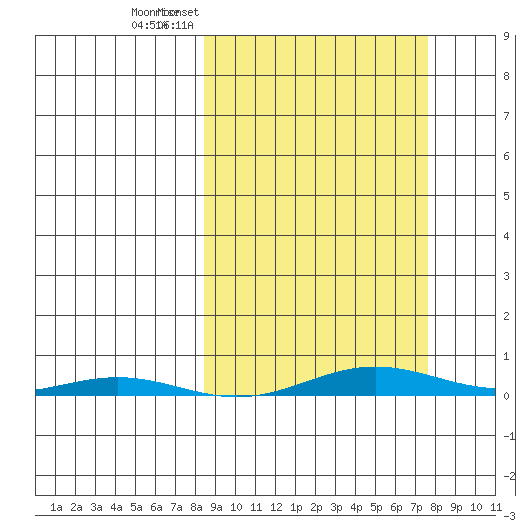 Cross Island tide chart for Sunday, March 12, 2023