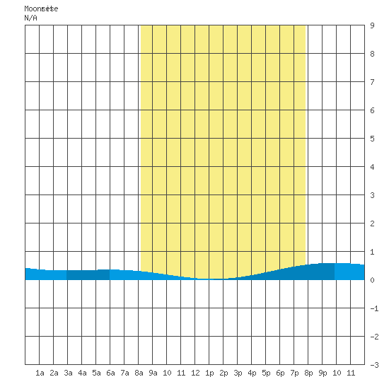 Cross Island tide chart for Wednesday, March 15, 2023