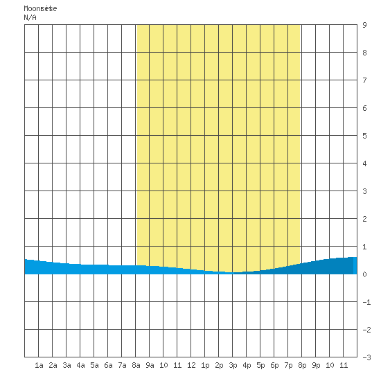 Cross Island tide chart for Thursday, March 16, 2023