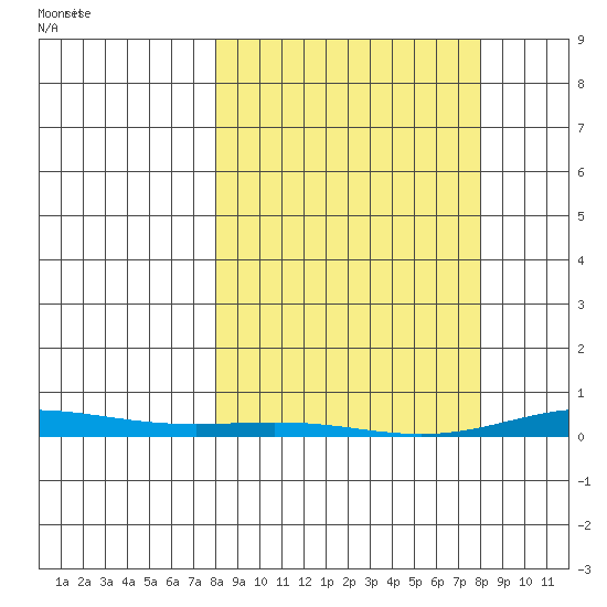 Cross Island tide chart for Friday, March 17, 2023