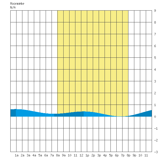 Cross Island tide chart for Saturday, March 18, 2023