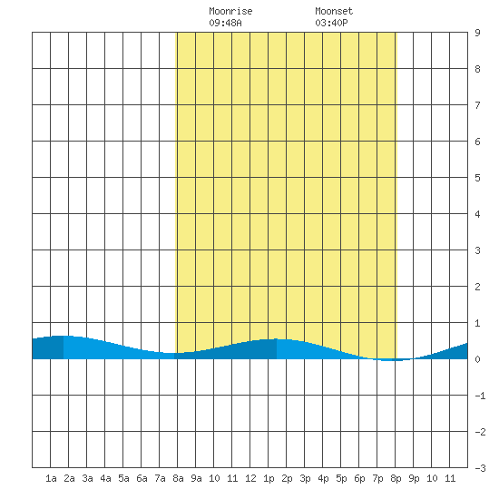 Cross Island tide chart for Sunday, March 19, 2023