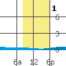 Cross Island tide chart for Wednesday, March 1, 2023