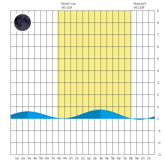 Cross Island tide chart for Tuesday, March 21, 2023