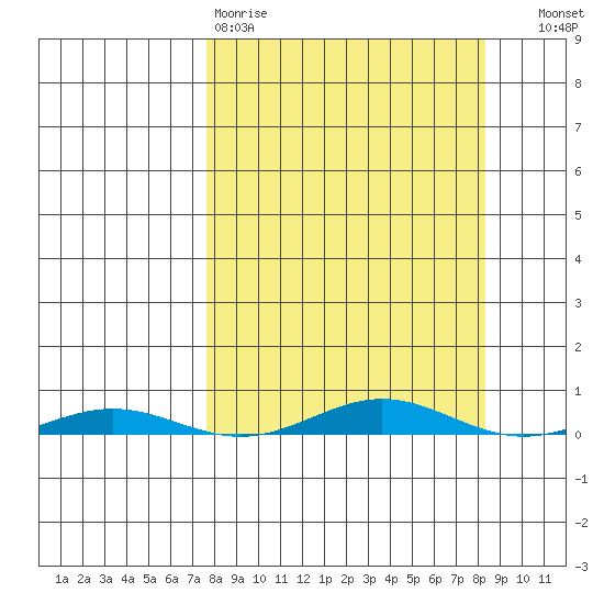 Cross Island tide chart for Wednesday, March 22, 2023