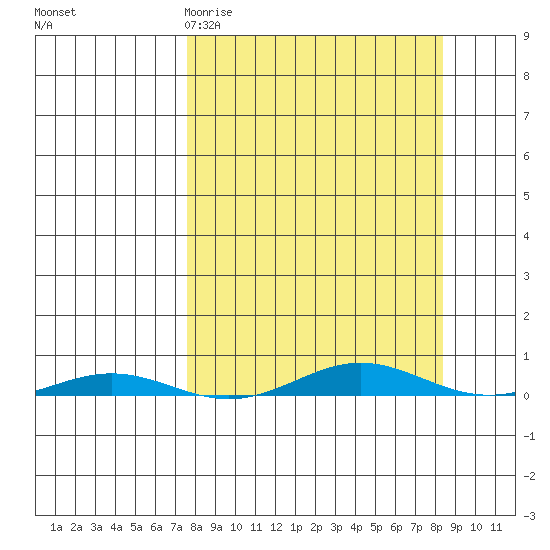 Cross Island tide chart for Thursday, March 23, 2023