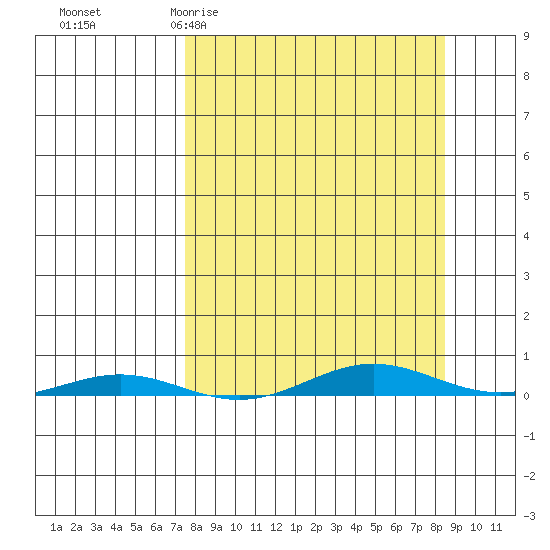 Cross Island tide chart for Friday, March 24, 2023