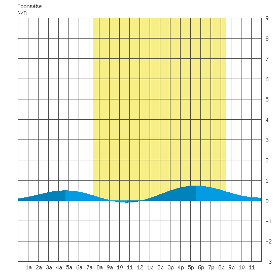 Cross Island tide chart for Saturday, March 25, 2023