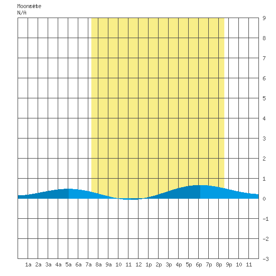 Cross Island tide chart for Sunday, March 26, 2023