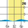 Cross Island tide chart for Sunday, March 26, 2023