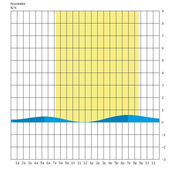 Cross Island tide chart for Monday, March 27, 2023