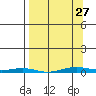 Cross Island tide chart for Monday, March 27, 2023