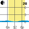 Cross Island tide chart for Tuesday, March 28, 2023