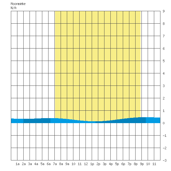 Cross Island tide chart for Wednesday, March 29, 2023