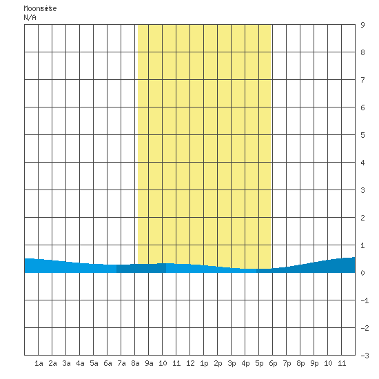 Cross Island tide chart for Thursday, March 2, 2023