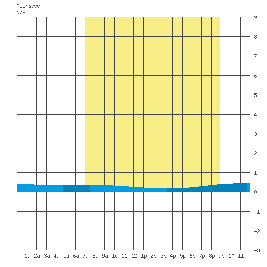 Cross Island tide chart for Thursday, March 30, 2023