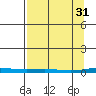 Cross Island tide chart for Friday, March 31, 2023