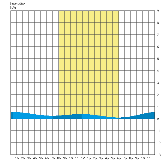 Cross Island tide chart for Friday, March 3, 2023