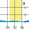 Cross Island tide chart for Friday, March 3, 2023