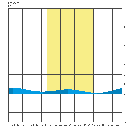 Cross Island tide chart for Saturday, March 4, 2023