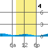 Cross Island tide chart for Saturday, March 4, 2023
