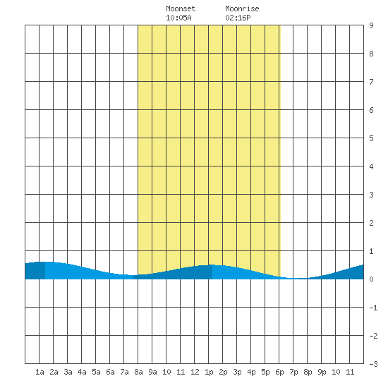 Cross Island tide chart for Sunday, March 5, 2023