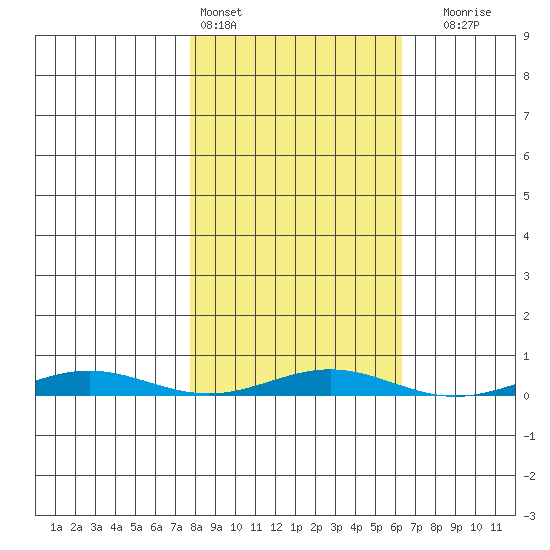 Cross Island tide chart for Wednesday, March 8, 2023