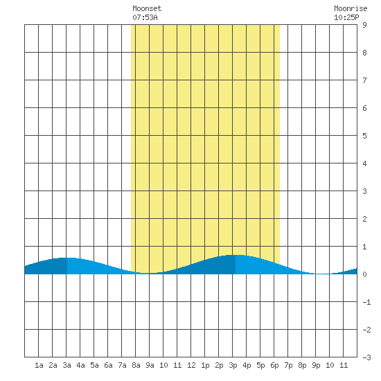 Cross Island tide chart for Thursday, March 9, 2023